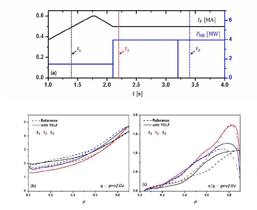 TGLF 모델 적용 전후의 KSTAR H-모드 overshot 기법 q 분포 추적 전산모사 결과, (a) 시간에 따른 플라즈마 전류 및 중성입자입사장치 출력, (b) 시간에 따른 q 분포, (c) 시간에 따른 s/q 분포