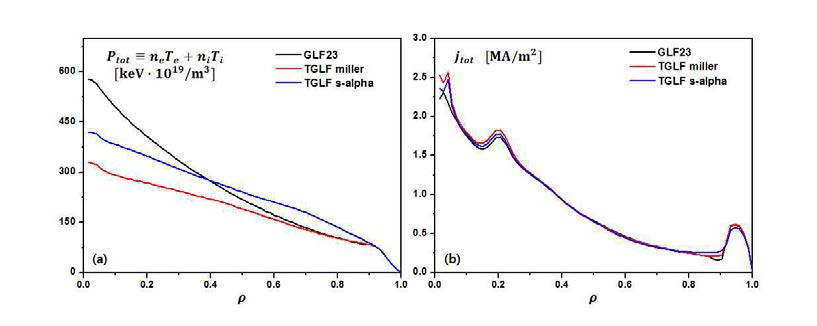 GLF23, TGLF (miller), TGLF (s-alpha)를 적용하여 계산한 연소 플라즈마 고성능 운전 모드 플라즈마 압력 공간분포 및 전류 분포