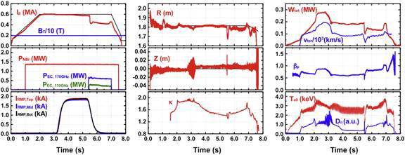 KSTAR 실험 플라즈마 (#6272)의 시간적 변화. 플라즈마 전류(Ip), 토로이달 자기장(BT), 중성빔 입사 파워(PNBI), 전자공명장치 파워(PEC), 공명 자기 섭동을 위한 코일 전류(IRMP), 자기축의 반경방향 위치(R)와 수직방향 위치(Z), 연신율 (elongation, κ), 총 가둠 에너지(Wtot), 토로이달 로테이션(Vtor), 폴로이달 베타(βp), 중심 전자 온도(Te0), D-alpha신호(Dα)