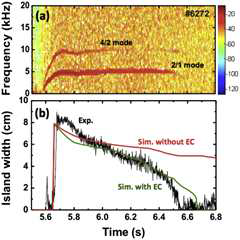 KSTAR 실험 #6272의 찢어짐 모드 불안정성의 시간에 따른 분석. (a) 미르노브 코일의 FFT 진동수 분석, (b) 실험에서 얻은 신호를 통해 유추한 자기섬의 크기(검정), 전산모사를 이용해 재현한 자기섬의 크기(EC 제어의 유무에 따라 초록/빨강)