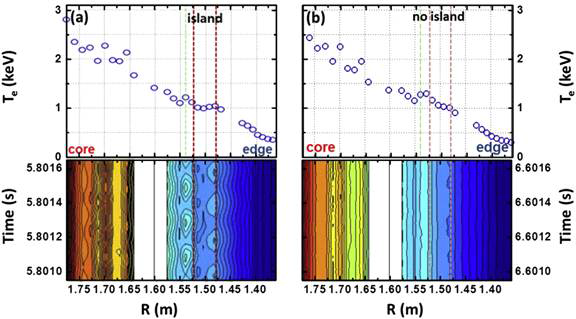 KSTAR 실험 #6272의 ECE로 측정한 전자온도의 반경 분포. (a) 찢어짐 모드의 최대 크기가 관측되는 약 5.8 초 부근, (b) 찢어짐 모드가 사라진 약 6.6 초 부근