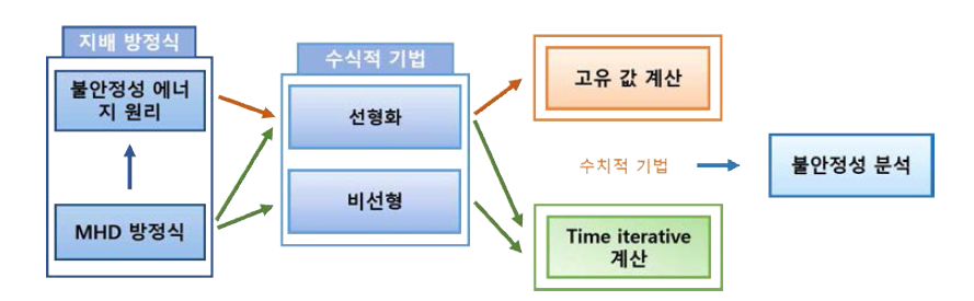 토카막 플라즈마 내 MHD 불안정성을 해석 기법 간 관계도