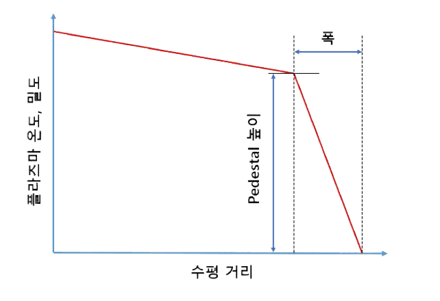 플라즈마 경계부의 Pedestal과 구조의 높이와 폭