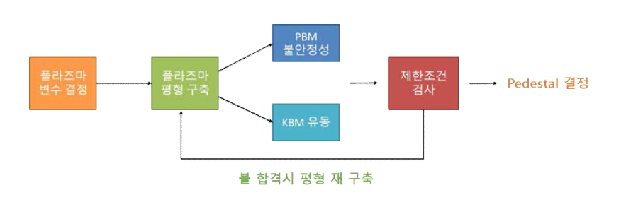 EPED 모델의 알고리즘