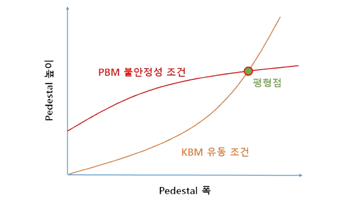 KBM 유동 조건과 PBM 불안정성 조건으로부터 두 조건을 모두 만족하는 Pedestal 평형 점을 찾는 방법