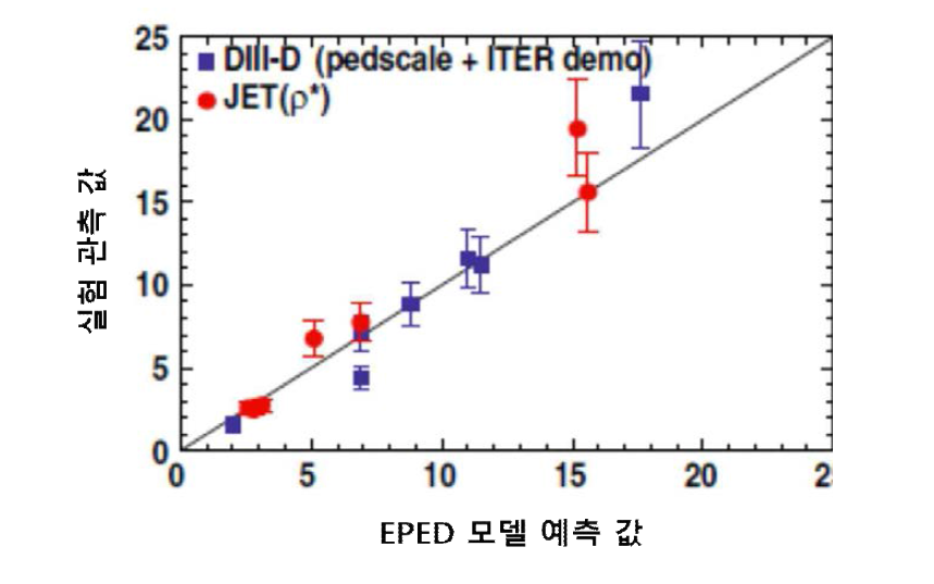 EPED 모델 예측 값과 실험 결과 값 간의 비교