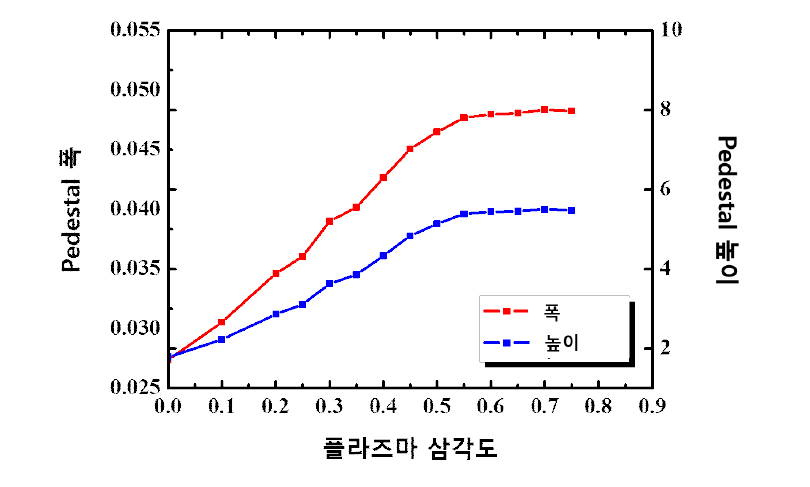 모델로 예측된 플라즈마 삼각도와 Pedestal 구조간의 상관관계