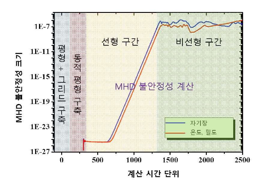 JOREK 계산 시간에 따른 MHD 불안정성 구조의 변화