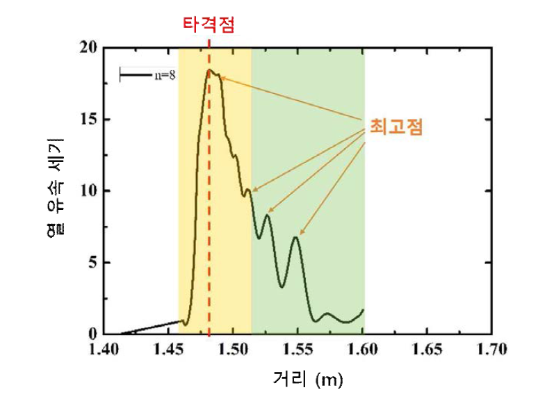 ELM 불안정성으로 인한 디버터 부근의 열속 개형