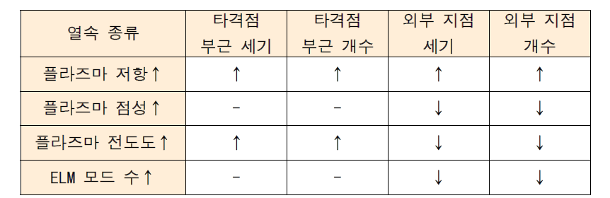 플라즈마 특성에 따른 타격점 부근에서 형성되는 열속 최고점들의 세기와 개수, 타격점 이외의 지역에서 형성되는 최고점들의 세기와 개수