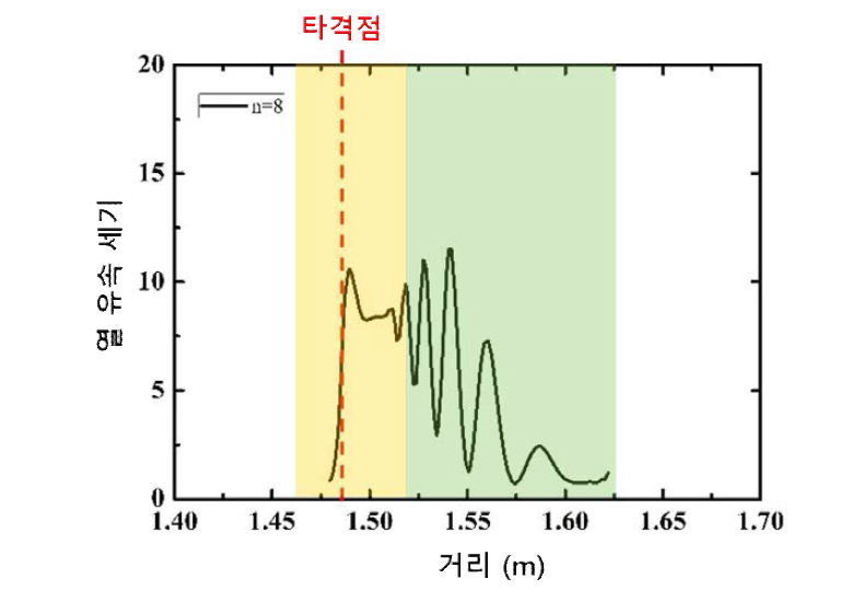 ELM 불안정성으로 인한 디버터 부근의 열속 개형