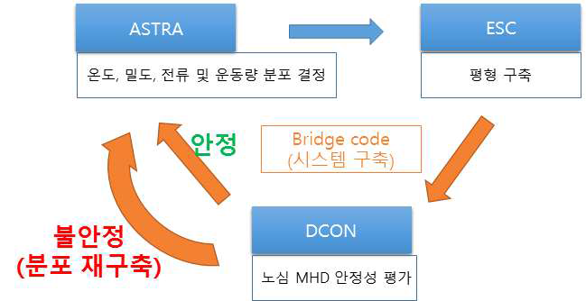 VEST MHD 안정성 분석 통합 전산모사 체계 모식도