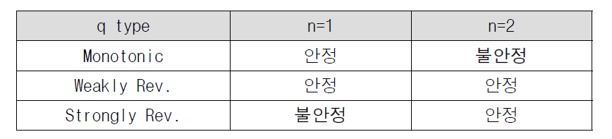 안전 계수 분포와 토로이달 모드수에 따른 안정성 평가