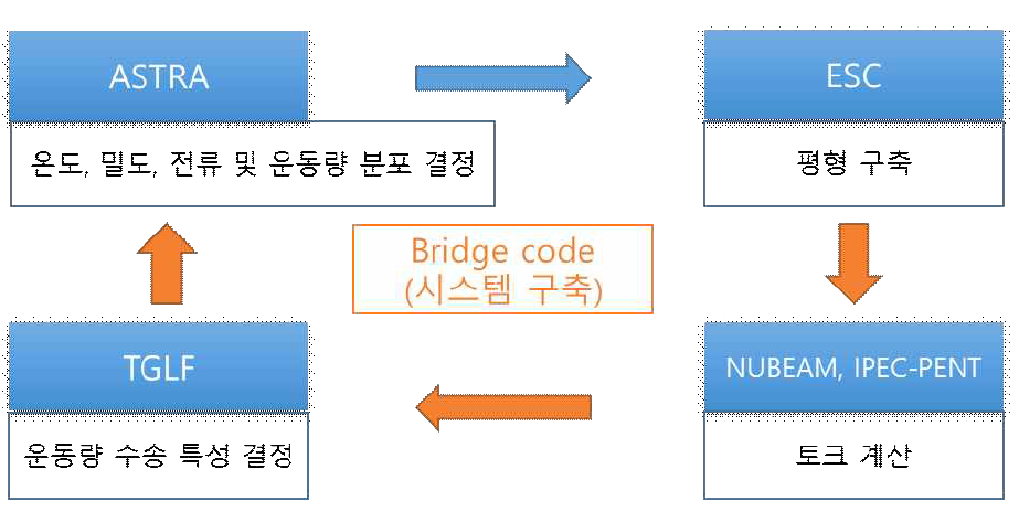 VEST 통합 연구를 위한 시뮬레이터 구축