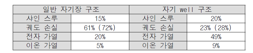 일반적인 자기장 구조와 자기 well 구조에서의 중성입자빔 손실률, 가열률