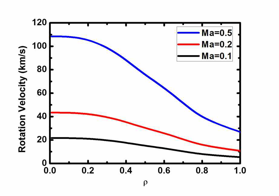 마하수(Mach number)에 따른 VEST 플라즈마의 로테이션 분포