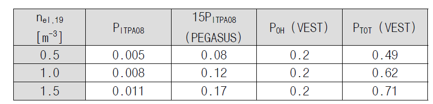 PEGASUS에서 제시하는 H-모드 천이 가열 파워 threshold와 VEST의 가열 파워