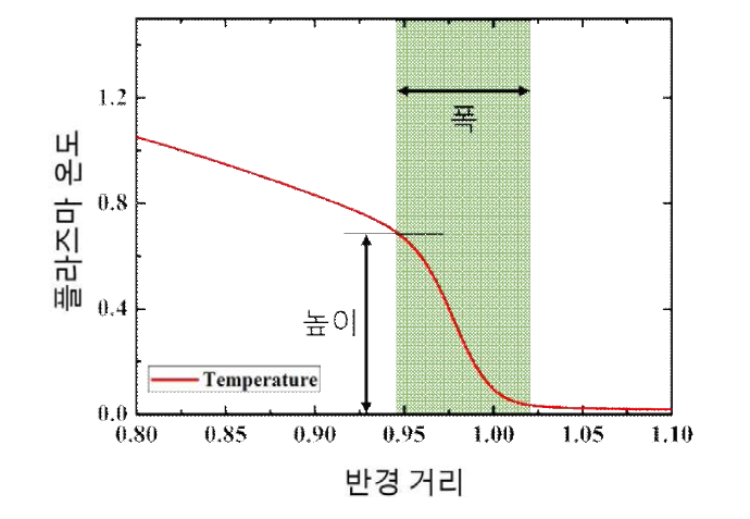 Pedestal 구조 예시