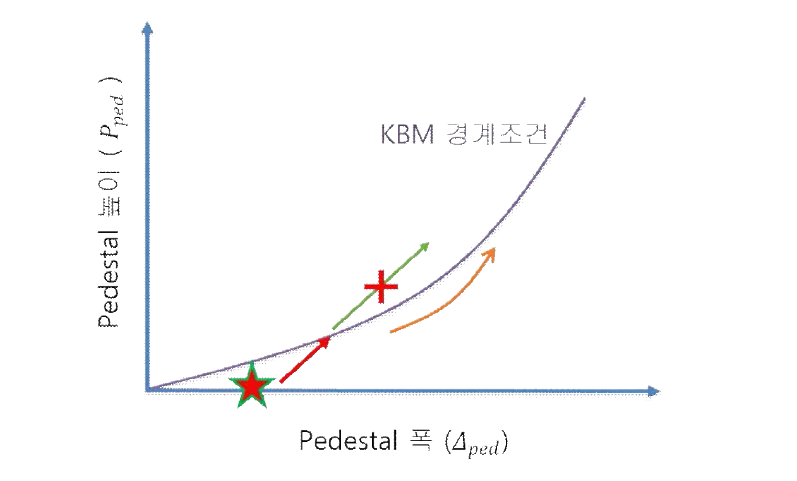 Pedestal 폭-높이 공간상의 KBM 경계조건