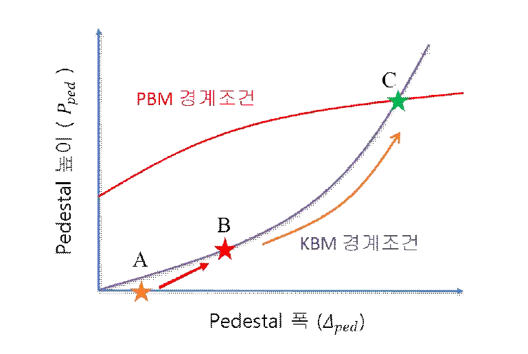 Pedestal 폭-높이 공간상의 PBM과 KBM 경계조건