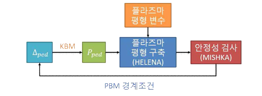 VEST의 Pedestal 구조 예측에 적용된 EPED 알고리즘 개요