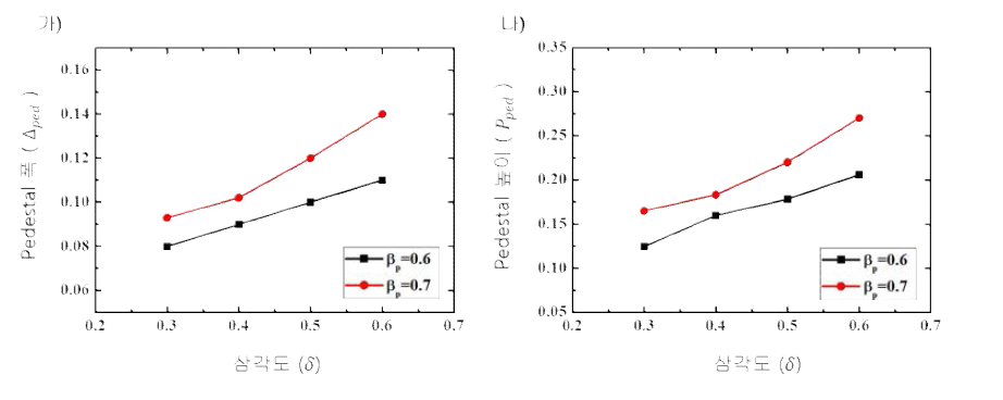 삼각도와 폴로이달 베타에 따른 가) Pedestal의 폭과 나) 높이 변화