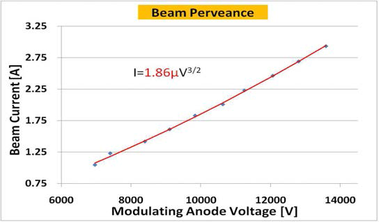 VA-946S 클라이스톤의 Beam perveance 특성