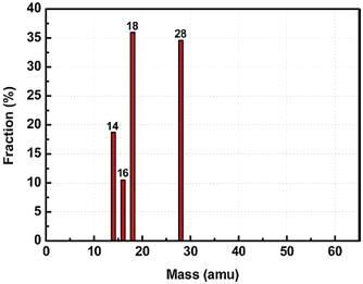 RF 컨디셔닝 동안 RGA에서 측정된 방출 기체의 분율 (1시간, 30 펄스)