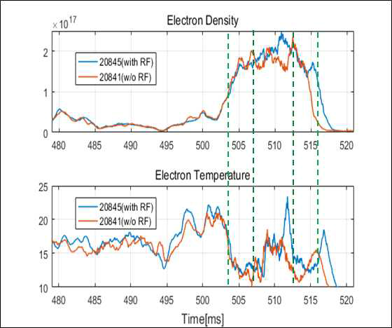RF 입사에 따른 전자 밀도 및 전자 온도 변화 (#20841 vs. #20845)