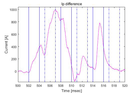 RF 전력 입사에 따른 플라즈마 전류 차이(RF shot #22645와 #22646의 평균 전류값과 Reference shot #22644와 #22647의 평균전류 값의 차이)