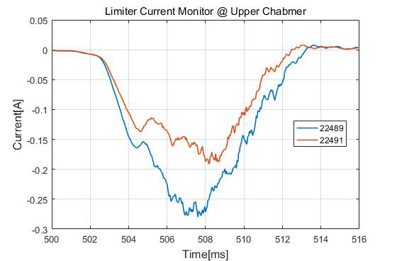 VEST upper chamber limiter current