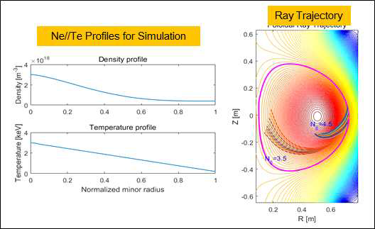 ray-tracing 코드의 입력 밀도/온도 분포와 전산모사 결과
