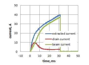 3591빔 인출 실험데이터; blue line: 인출전류; red line: drain 전류; green line: 인출전류에서 drain 전류를 뺀 빔 전류