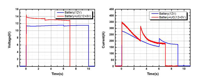 Battery 기반 필라멘트 가열 전원과 Battery-Ultra capacitor 기반 전원 출력 비교
