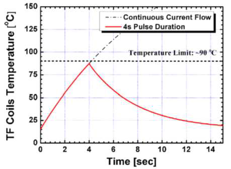 0.1T 조건의 TF coil 운전 시간에 따른 coil 온도 계산 결과
