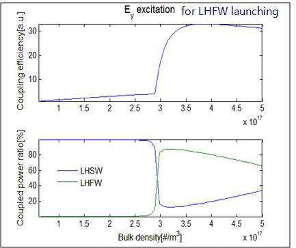 밀도에 따른 LHFW로의 커플링 효율