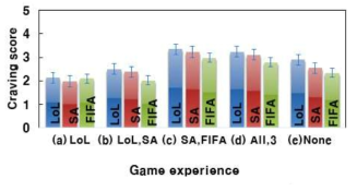 게임 경험에 따른 자극 영상 갈망 점수 평균