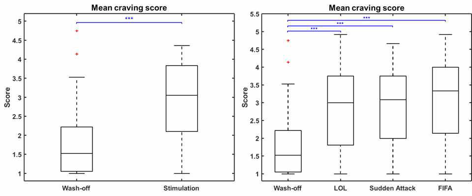 Wash-off와 Stimulation에서의 평균 갈망 점수와 각 게임 별 평균 갈망 점수 비교