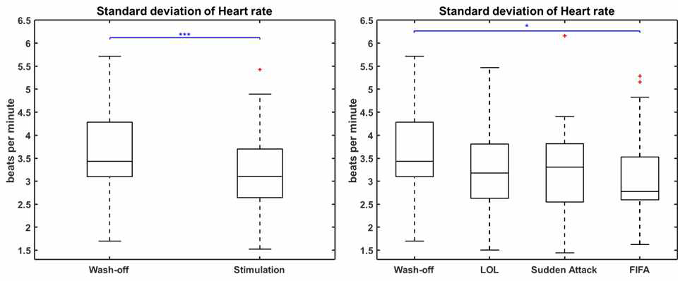 Wash-off와 Sitmulation에서의 심박수의 표준편차 비교와 게임 별 평균 값 비교