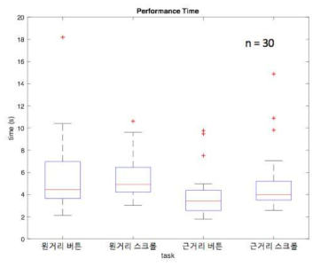 몰입감 비교 연구 및 가상환경에 적합한 멀티모달 인터렉션 방법 제시를 위한 실험 결과 – Performance Time