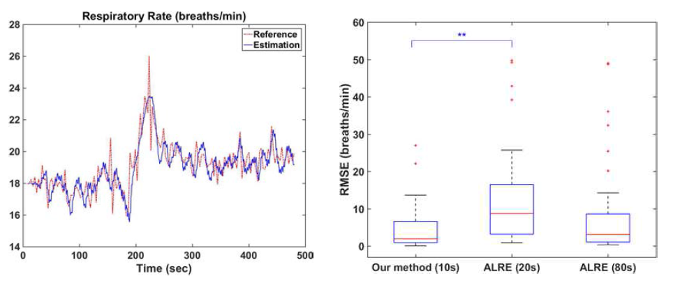 호흡 수 추정 결과 그래프 예시(왼쪽)와 개발한 추정 기술과 ALRE의 평균 제곱근 오차 분포(오른쪽)
