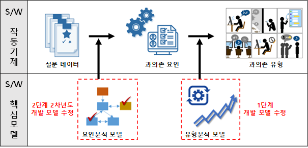 인터넷 과의존 요인/유형분석 소프트웨어 구조