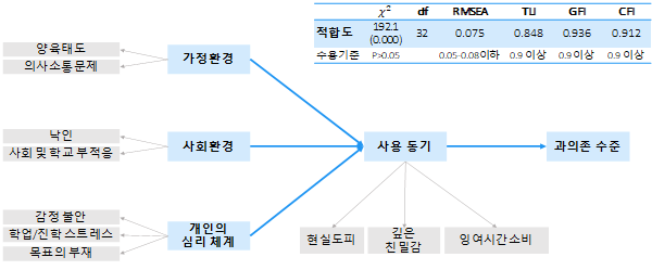 인터넷 과의존 요인분석 모델 수정 결과(유형 분석 모델과 통합 이후)