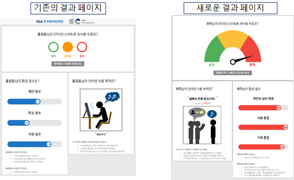 인터넷 과의존 유형/요인분석 소프트웨어 결과화면 개선 화면