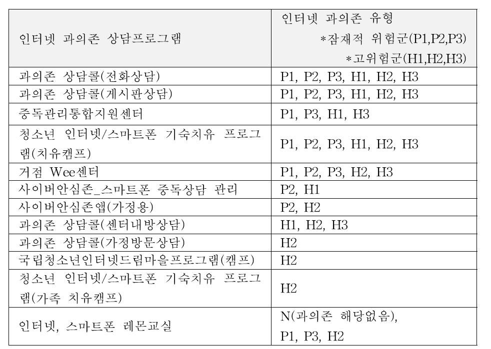 인터넷 과의존 상담프로그램과 대응하는 인터넷 과의존 유형