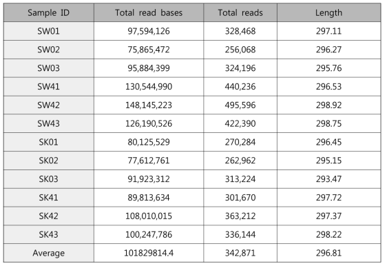 Illumina sequencing을 통해 얻은 각 sample 별 sequence 총 read 수