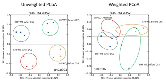 4 그룹의 장내 미생물 군집 clustering analysis