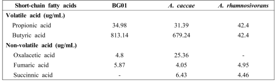 균주 BG01과 근접 균주의 발효 대사산물