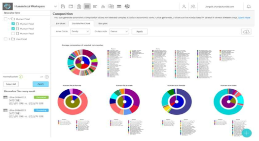 double pi-chart형태로 구현한 장내미생물 분석 웹페이지