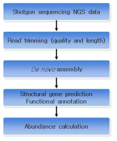 Shotgun metagenome 데이터의 유전자 수준 분석 파이프라인